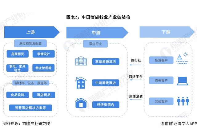 预见2024：《2024年中国酒店行业全景图谱》（附营收规模、竞争格局、发展前景(图2)