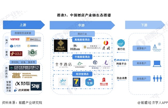 预见2024：《2024年中国酒店行业全景图谱》（附营收规模、竞争格局、发展前景(图3)