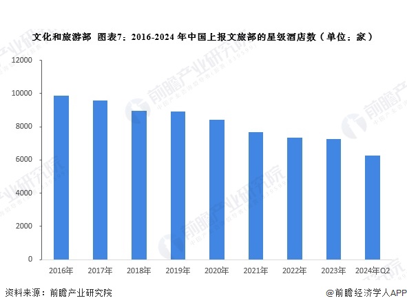 预见2024：《2024年中国酒店行业全景图谱》（附营收规模、竞争格局、发展前景(图7)