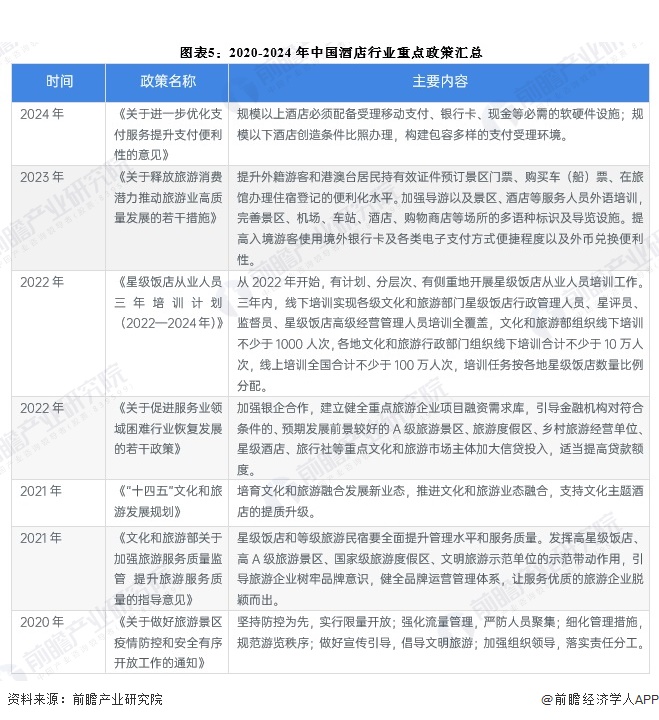 预见2024：《2024年中国酒店行业全景图谱》（附营收规模、竞争格局、发展前景(图5)