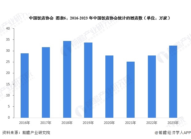 预见2024：《2024年中国酒店行业全景图谱》（附营收规模、竞争格局、发展前景(图6)