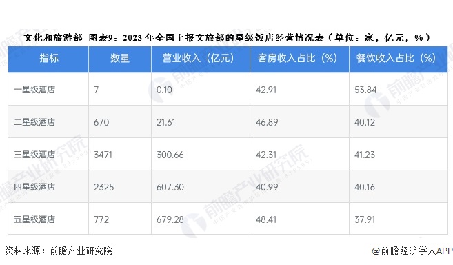 预见2024：《2024年中国酒店行业全景图谱》（附营收规模、竞争格局、发展前景(图9)