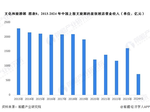 预见2024：《2024年中国酒店行业全景图谱》（附营收规模、竞争格局、发展前景(图8)