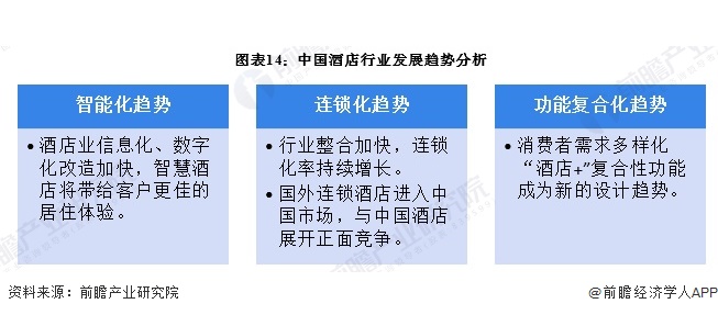 预见2024：《2024年中国酒店行业全景图谱》（附营收规模、竞争格局、发展前景(图14)