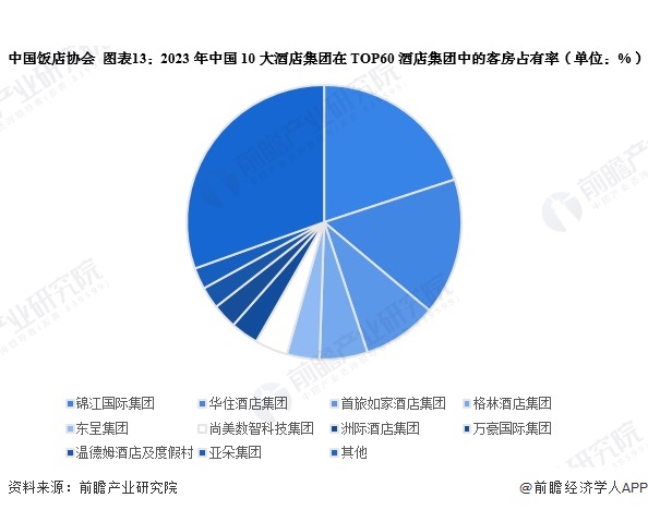 预见2024：《2024年中国酒店行业全景图谱》（附营收规模、竞争格局、发展前景(图13)