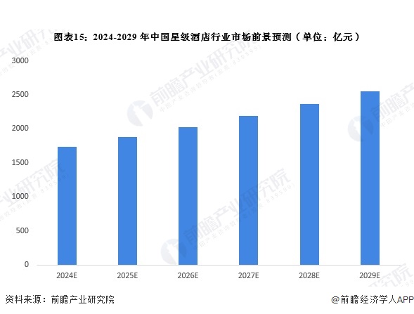 预见2024：《2024年中国酒店行业全景图谱》（附营收规模、竞争格局、发展前景(图15)